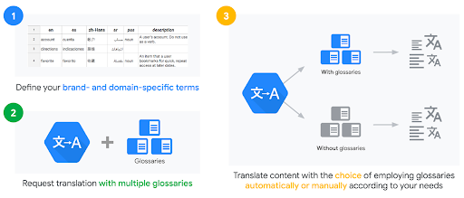 API di traduzione di Google Cloud